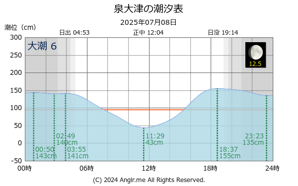 大阪府 泉大津のタイドグラフ