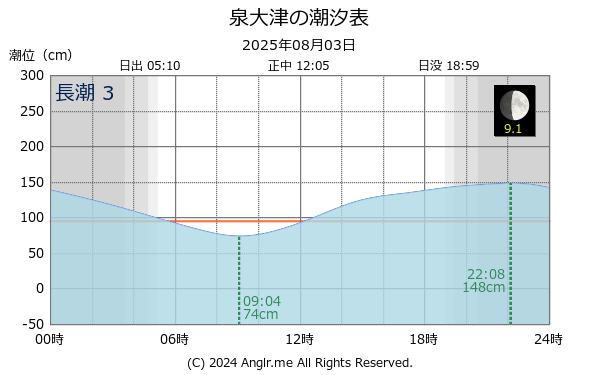 大阪府 泉大津のタイドグラフ