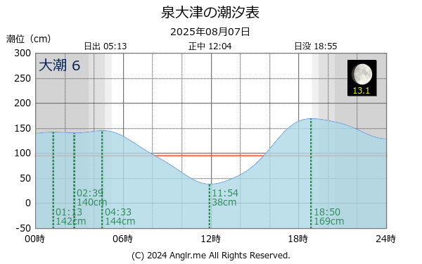 大阪府 泉大津のタイドグラフ