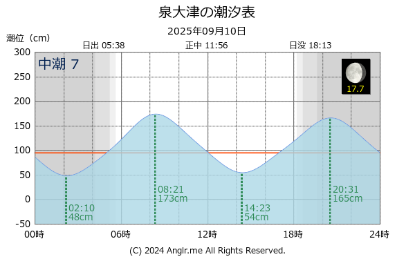 大阪府 泉大津のタイドグラフ