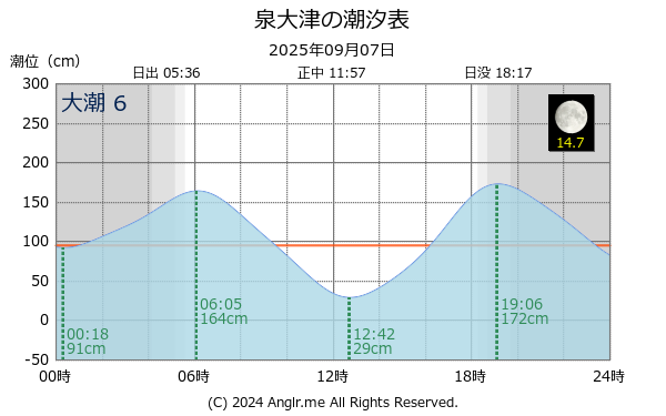 大阪府 泉大津のタイドグラフ