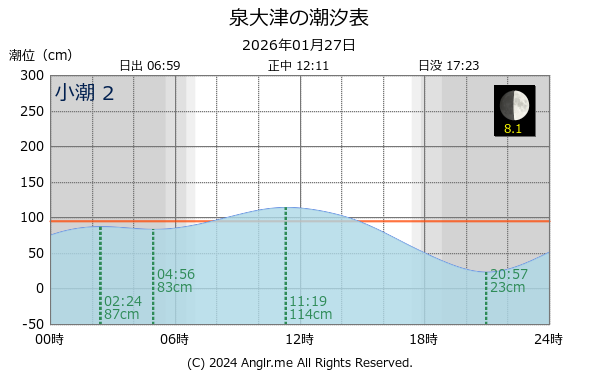 大阪府 泉大津のタイドグラフ