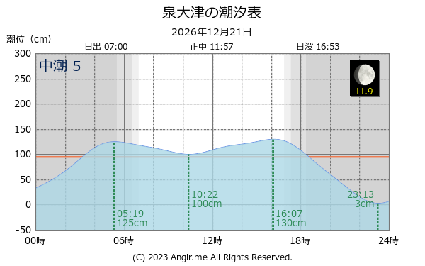 大阪府 泉大津のタイドグラフ