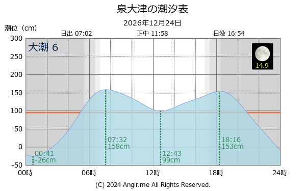 大阪府 泉大津のタイドグラフ