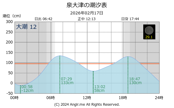 大阪府 泉大津のタイドグラフ