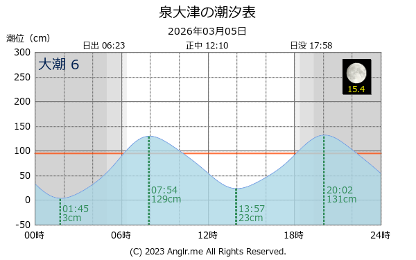 大阪府 泉大津のタイドグラフ