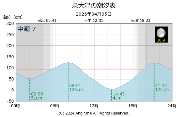 大阪府 泉大津のタイドグラフ