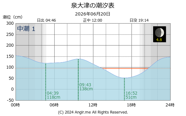 大阪府 泉大津のタイドグラフ