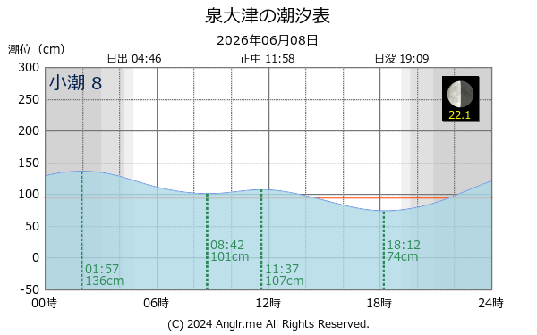 大阪府 泉大津のタイドグラフ