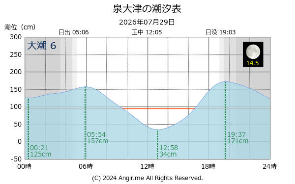 大阪府 泉大津のタイドグラフ