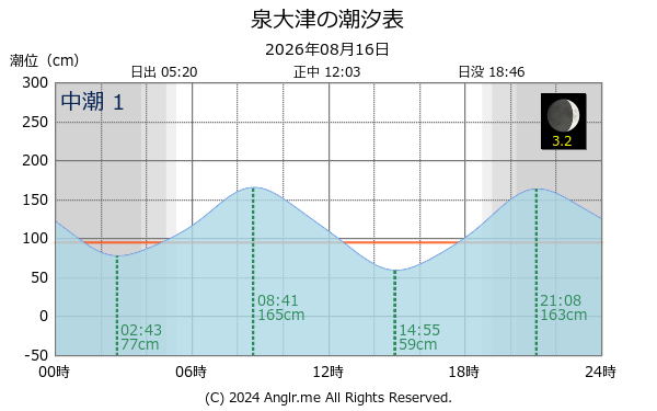 大阪府 泉大津のタイドグラフ