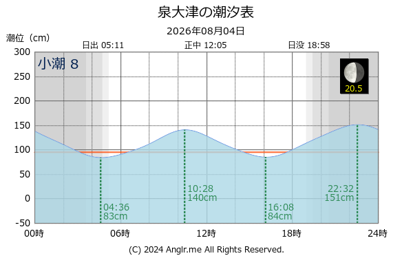 大阪府 泉大津のタイドグラフ