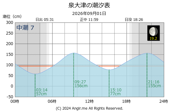 大阪府 泉大津のタイドグラフ