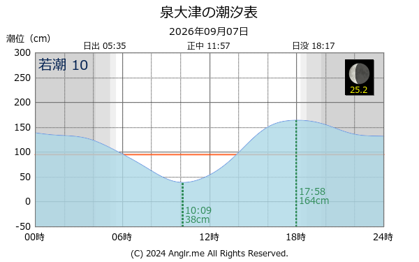 大阪府 泉大津のタイドグラフ