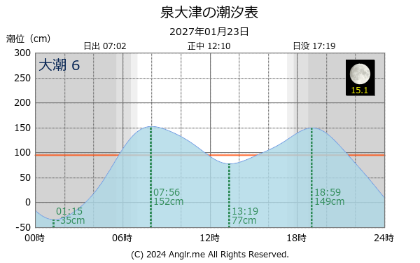 大阪府 泉大津のタイドグラフ