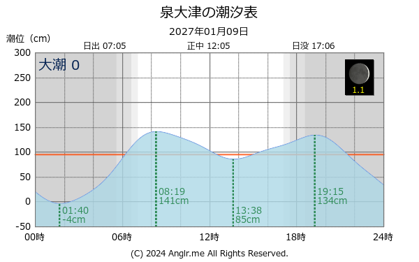 大阪府 泉大津のタイドグラフ