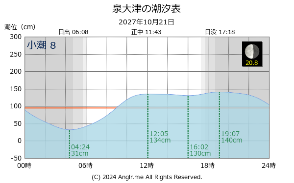 大阪府 泉大津のタイドグラフ