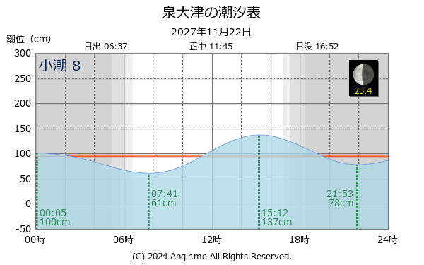 大阪府 泉大津のタイドグラフ