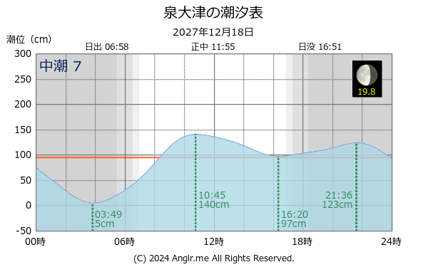 大阪府 泉大津のタイドグラフ