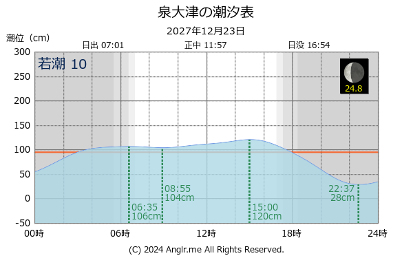 大阪府 泉大津のタイドグラフ