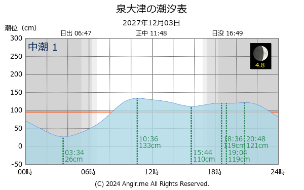 大阪府 泉大津のタイドグラフ