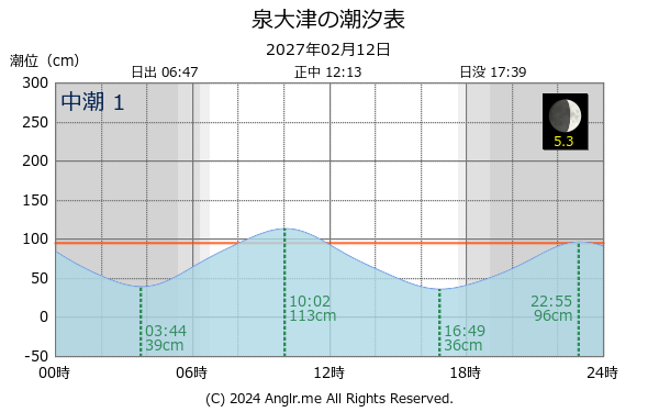 大阪府 泉大津のタイドグラフ