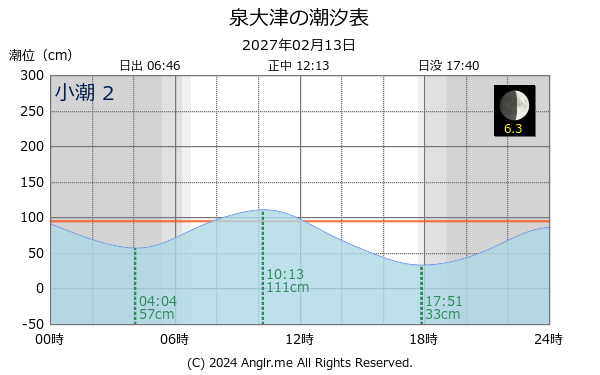 大阪府 泉大津のタイドグラフ