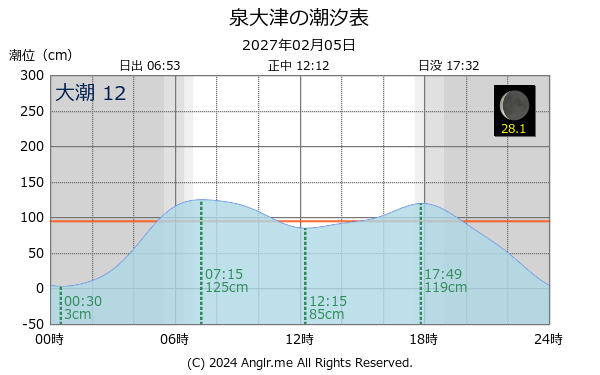 大阪府 泉大津のタイドグラフ