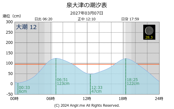 大阪府 泉大津のタイドグラフ