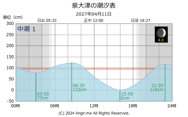 大阪府 泉大津のタイドグラフ