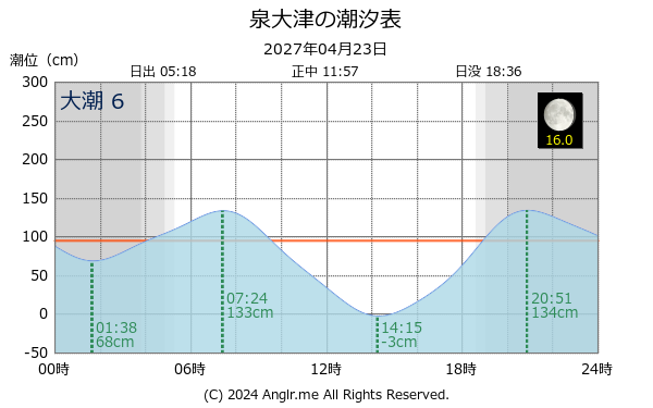 大阪府 泉大津のタイドグラフ