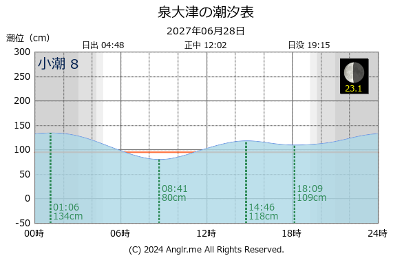 大阪府 泉大津のタイドグラフ