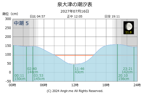 大阪府 泉大津のタイドグラフ