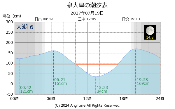 大阪府 泉大津のタイドグラフ