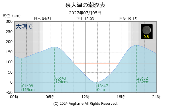 大阪府 泉大津のタイドグラフ