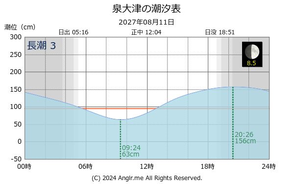 大阪府 泉大津のタイドグラフ