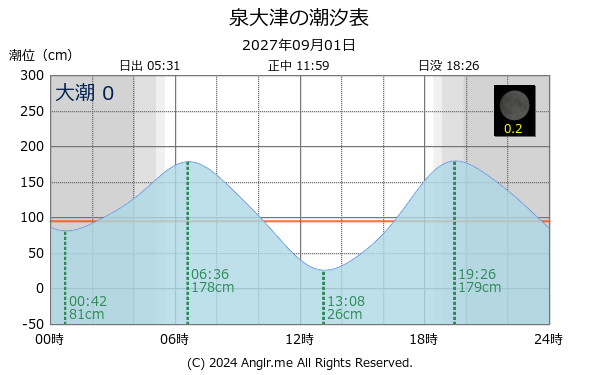 大阪府 泉大津のタイドグラフ