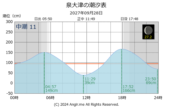 大阪府 泉大津のタイドグラフ