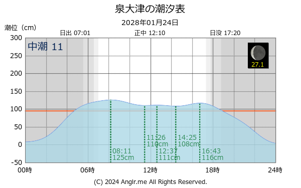 大阪府 泉大津のタイドグラフ