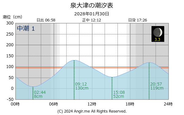 大阪府 泉大津のタイドグラフ