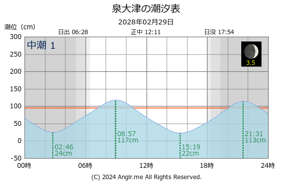 大阪府 泉大津のタイドグラフ