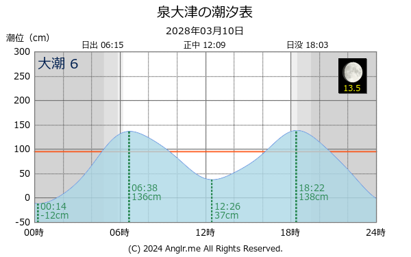 大阪府 泉大津のタイドグラフ