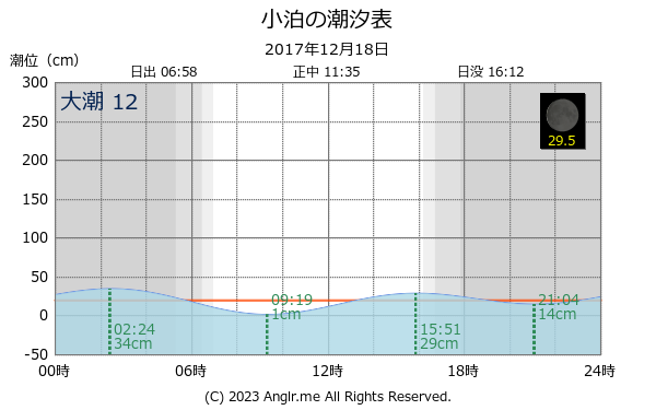 青森県 小泊のタイドグラフ