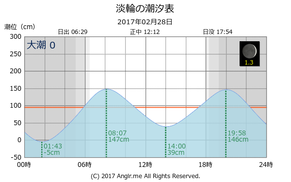 大阪府 淡輪のタイドグラフ