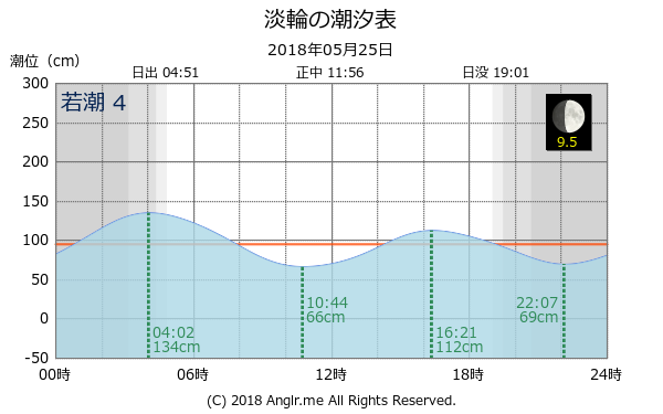 大阪府 淡輪のタイドグラフ
