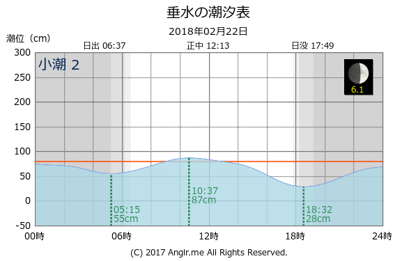 兵庫県 垂水のタイドグラフ