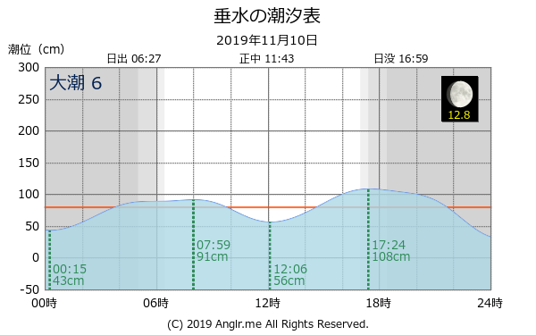 兵庫県 垂水のタイドグラフ