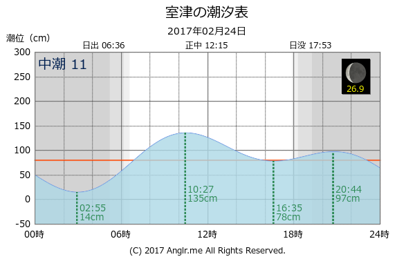 兵庫県 室津のタイドグラフ