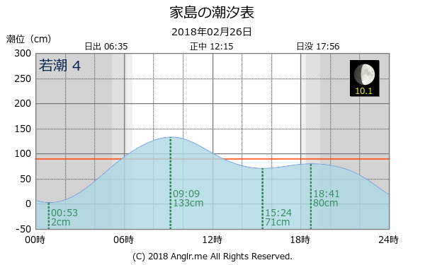 兵庫県 家島のタイドグラフ