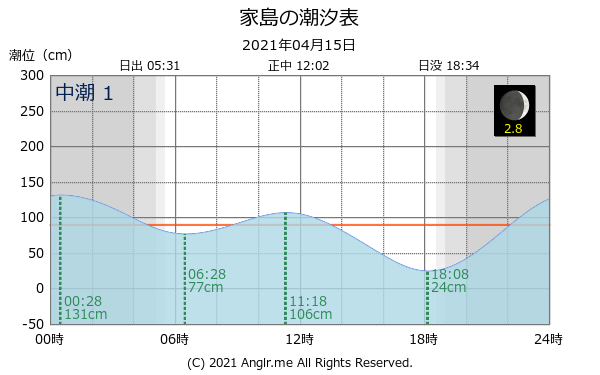 兵庫県 家島のタイドグラフ